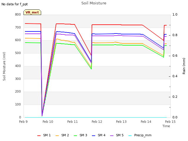 plot of Soil Moisture