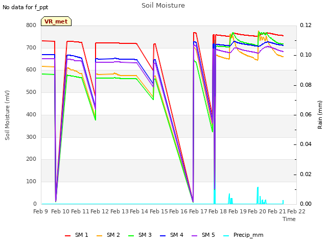 plot of Soil Moisture