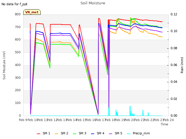 plot of Soil Moisture