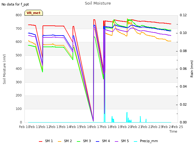 plot of Soil Moisture