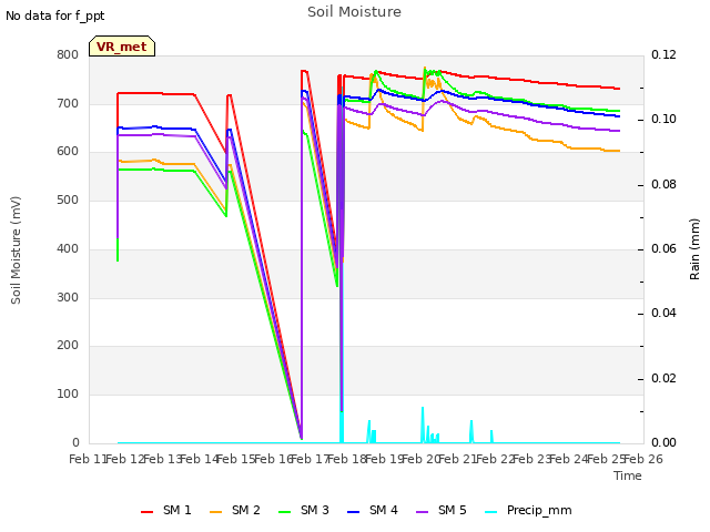 plot of Soil Moisture