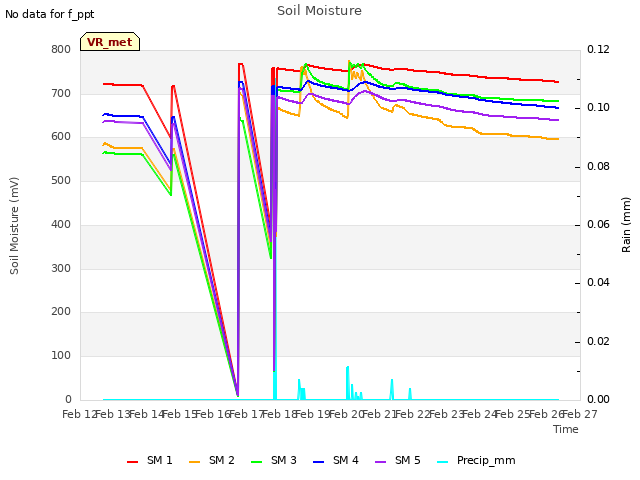 plot of Soil Moisture