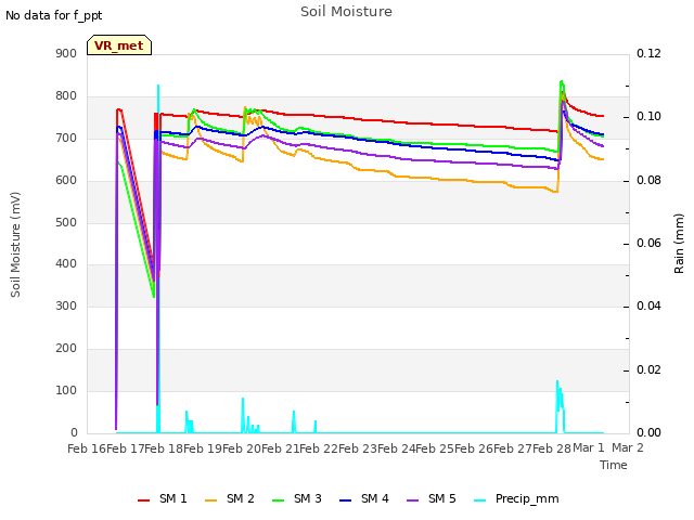 plot of Soil Moisture