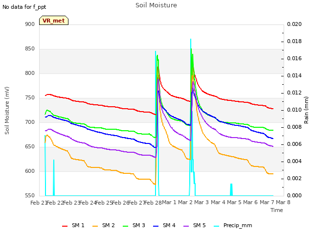 plot of Soil Moisture