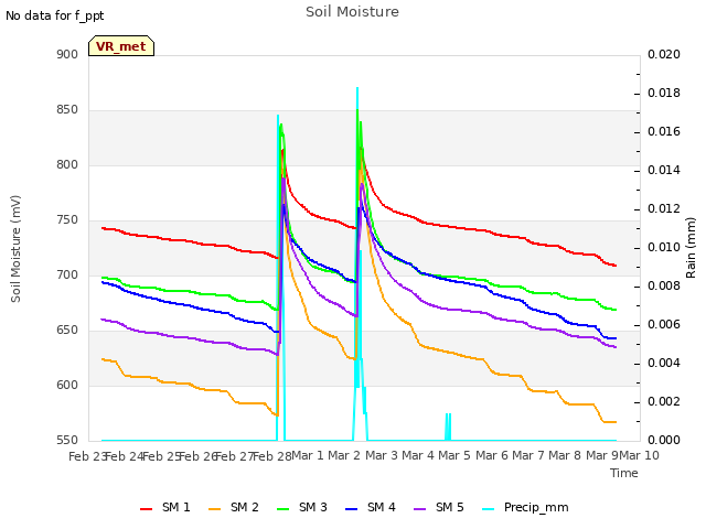 plot of Soil Moisture