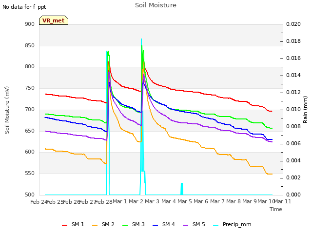 plot of Soil Moisture