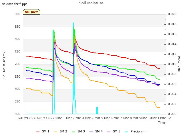 plot of Soil Moisture