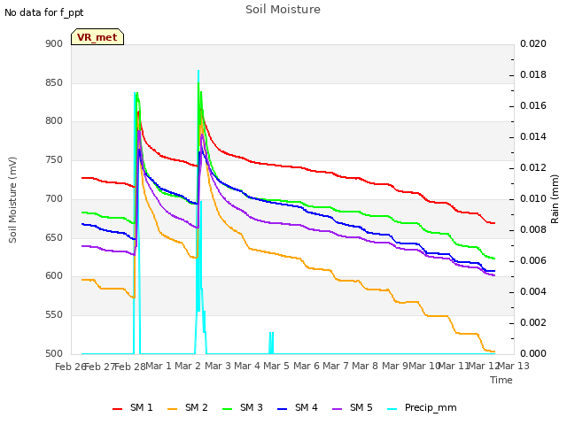 plot of Soil Moisture