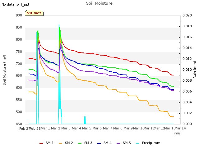 plot of Soil Moisture