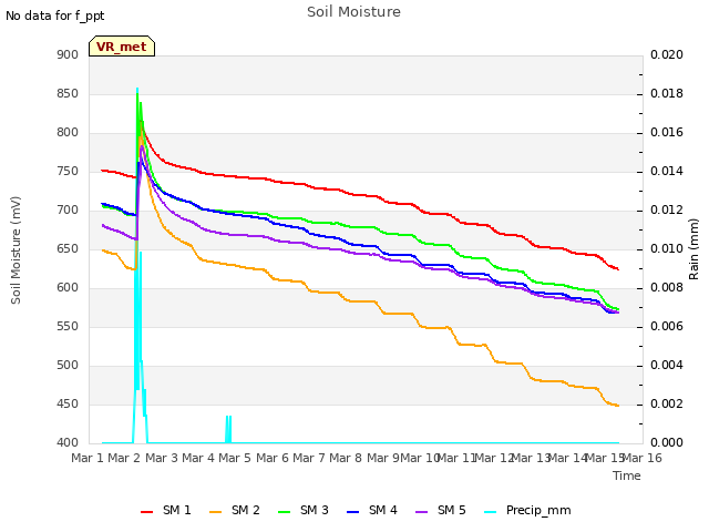 plot of Soil Moisture