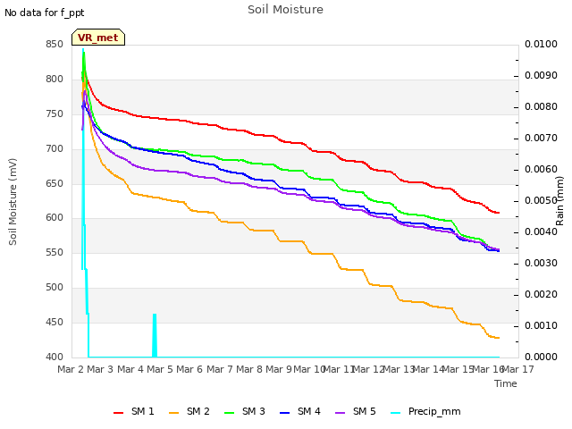 plot of Soil Moisture