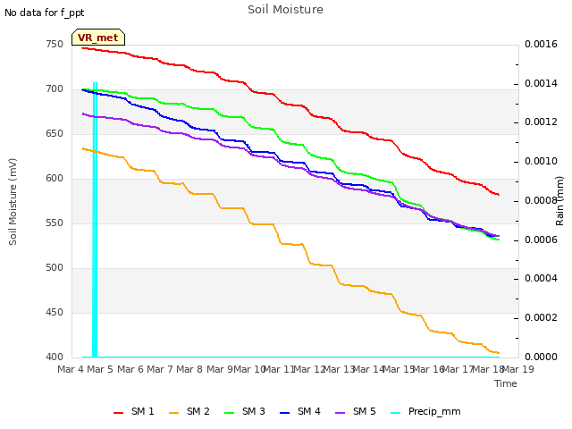 plot of Soil Moisture