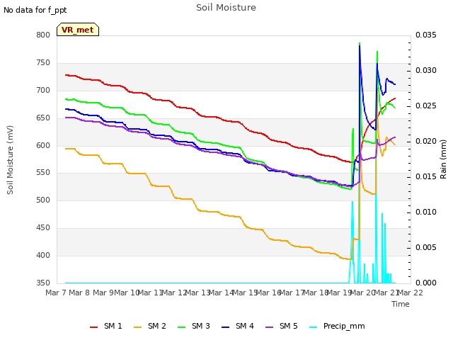 plot of Soil Moisture