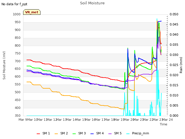 plot of Soil Moisture