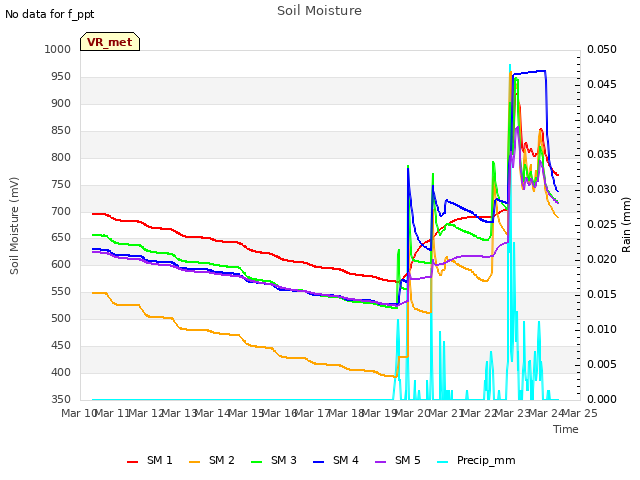 plot of Soil Moisture