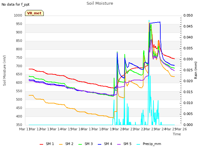 plot of Soil Moisture