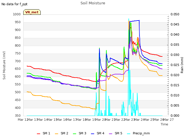 plot of Soil Moisture
