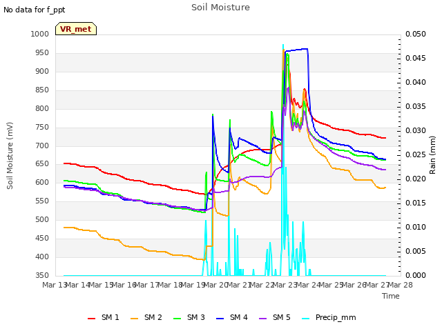 plot of Soil Moisture