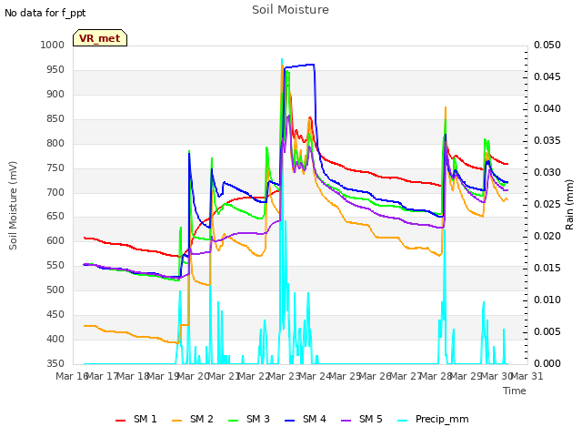 plot of Soil Moisture