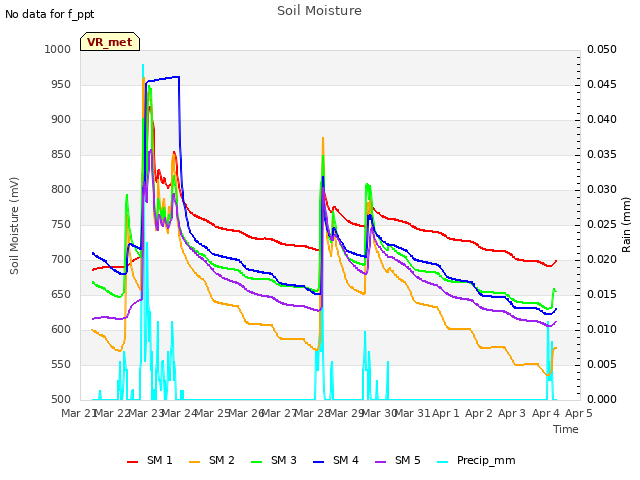 plot of Soil Moisture