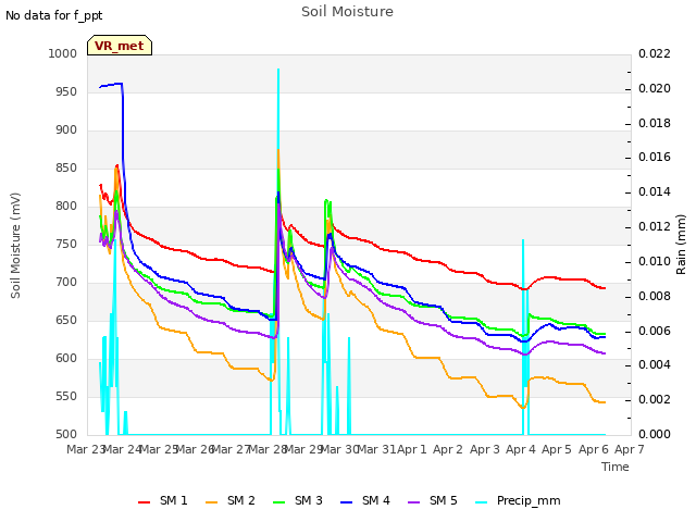 plot of Soil Moisture