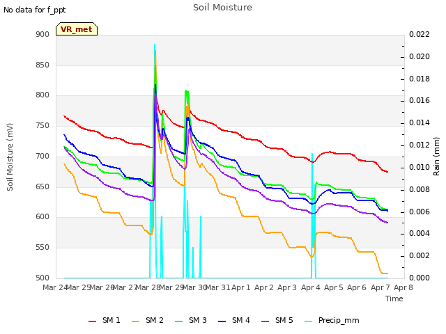 plot of Soil Moisture