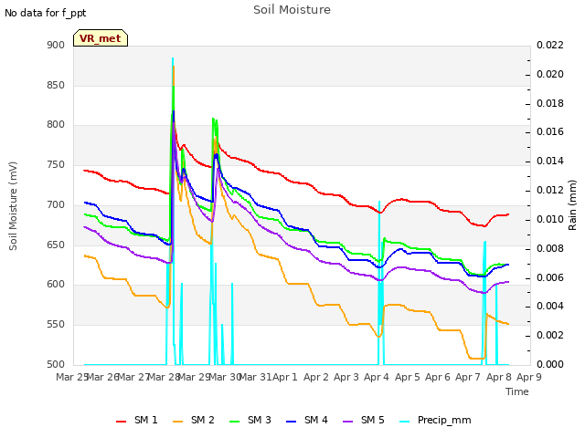 plot of Soil Moisture