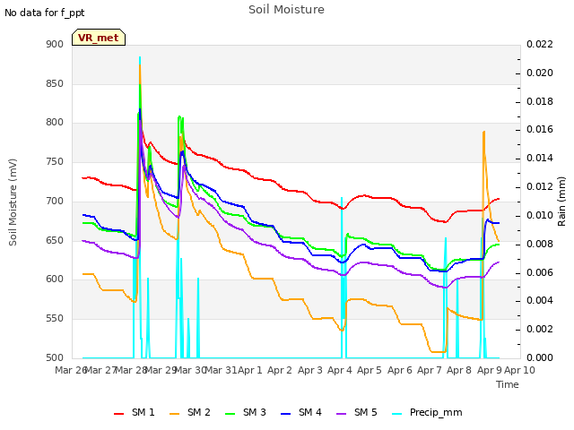 plot of Soil Moisture