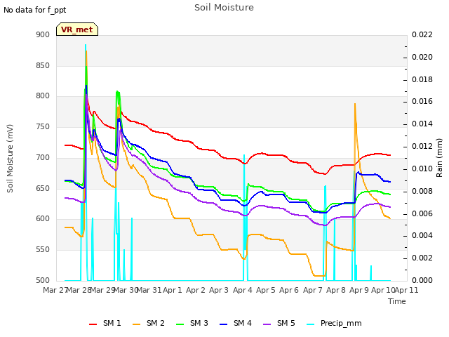 plot of Soil Moisture