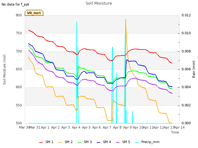 plot of Soil Moisture