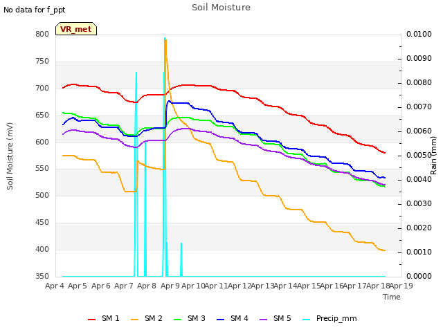 plot of Soil Moisture