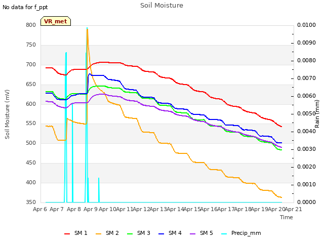 plot of Soil Moisture
