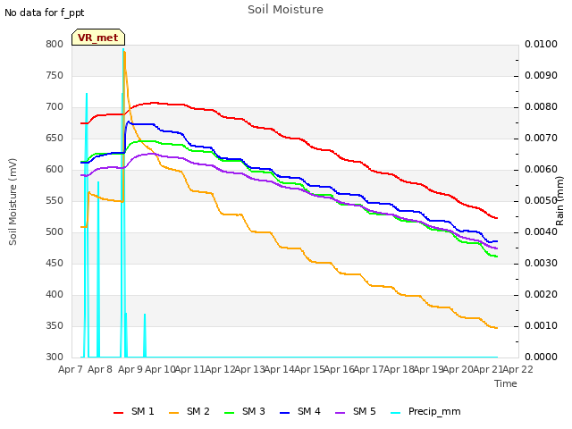 plot of Soil Moisture