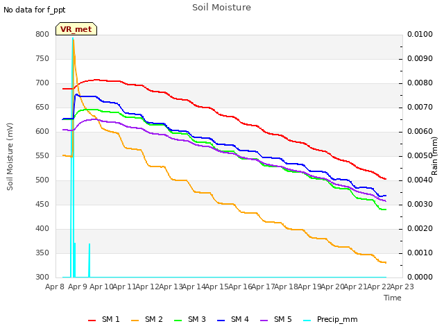 plot of Soil Moisture