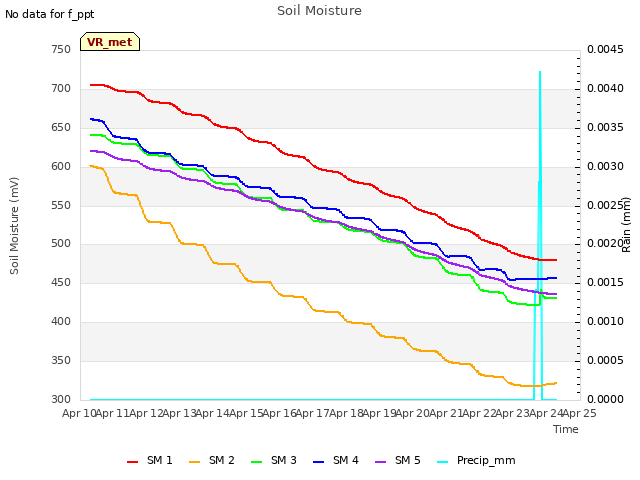 plot of Soil Moisture