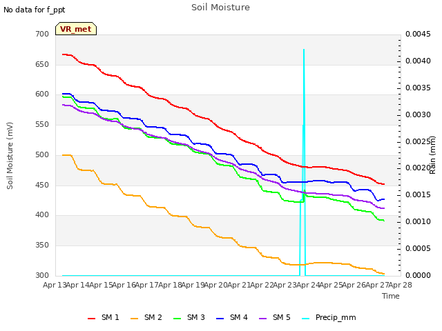 plot of Soil Moisture