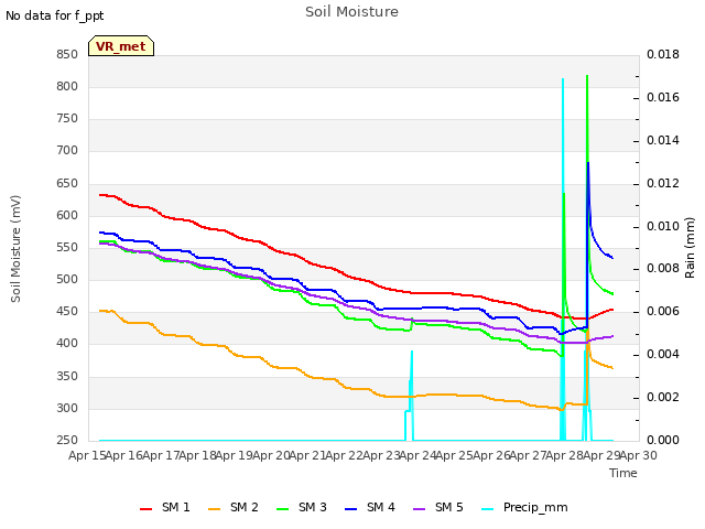 plot of Soil Moisture