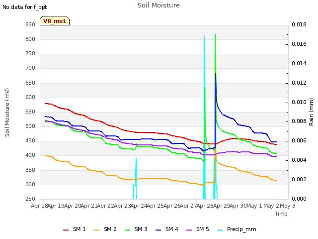 plot of Soil Moisture