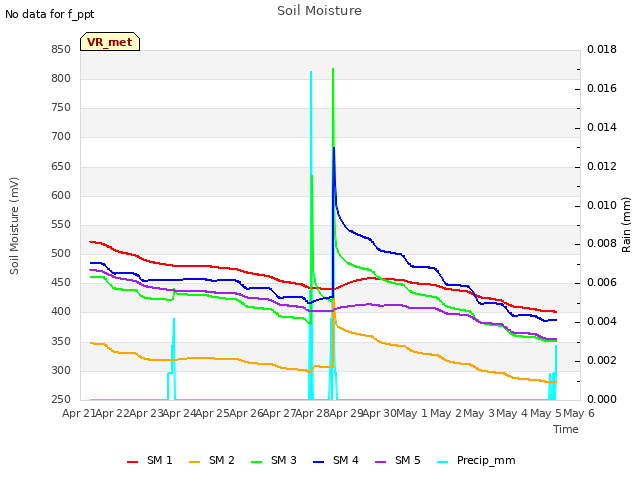 plot of Soil Moisture