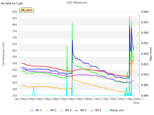 plot of Soil Moisture