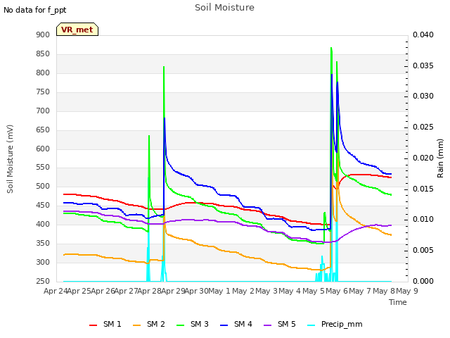 plot of Soil Moisture