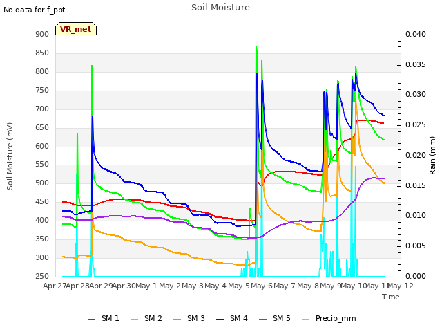 plot of Soil Moisture