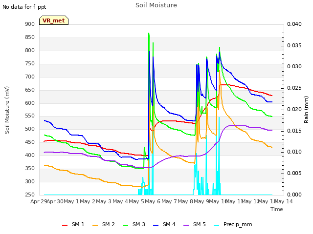 plot of Soil Moisture