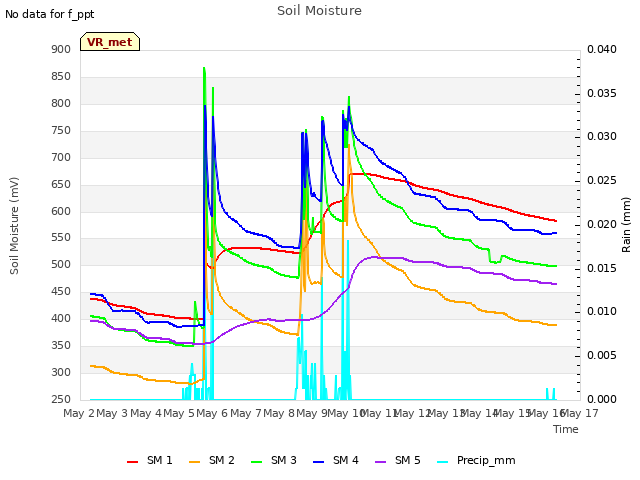 plot of Soil Moisture