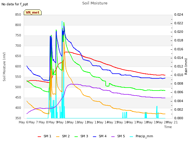 plot of Soil Moisture