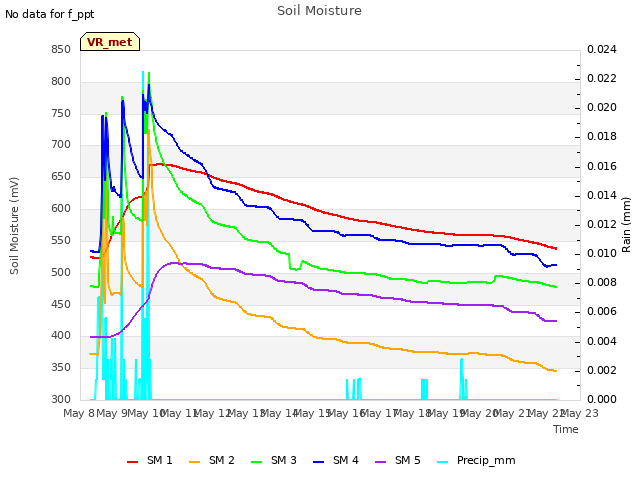 plot of Soil Moisture