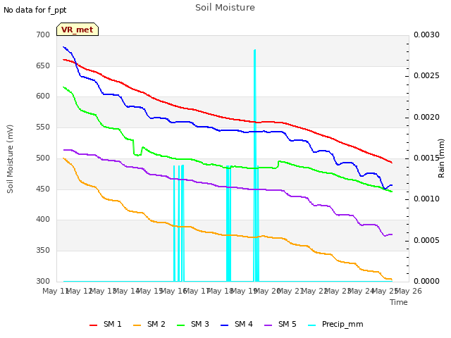 plot of Soil Moisture