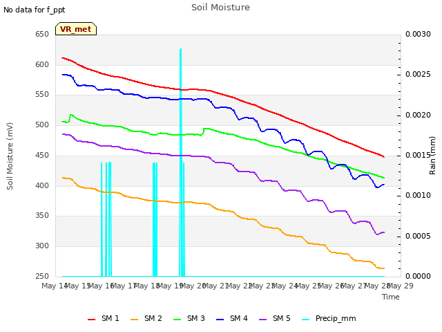 plot of Soil Moisture