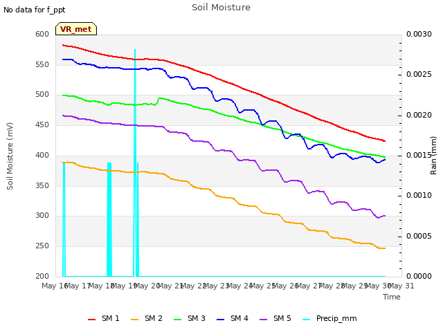 plot of Soil Moisture