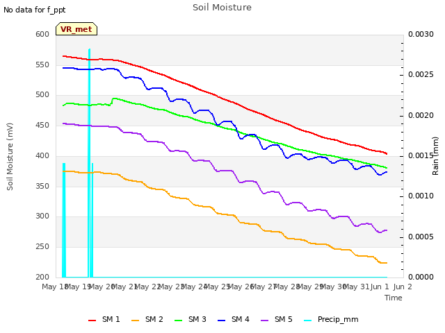 plot of Soil Moisture